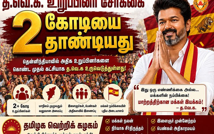 2 கோடியை தாண்டிய த.வெ.க. உறுப்பினர்கள்; தென்னிந்தியாவில் அதிக உறுப்பினர்களைக் கொண்ட கட்சியாக புதிய சாதனை!