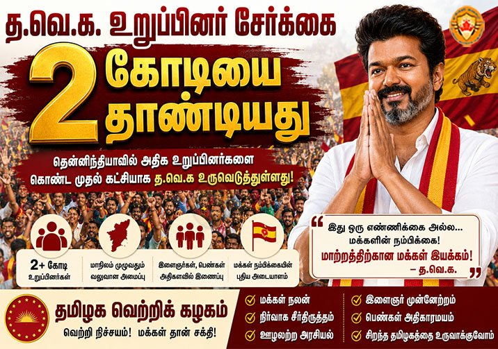 2 கோடியை தாண்டிய த.வெ.க. உறுப்பினர்கள்; தென்னிந்தியாவில் அதிக உறுப்பினர்களைக் கொண்ட கட்சியாக புதிய சாதனை!