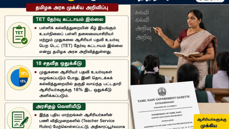 ஆசிரியர்களுக்கு முக்கிய அறிவிப்பு: பதவி உயர்வுக்கு TET தேர்வு தேவையில்லை – தமிழக அரசு அரசிதழ் வெளியீடு