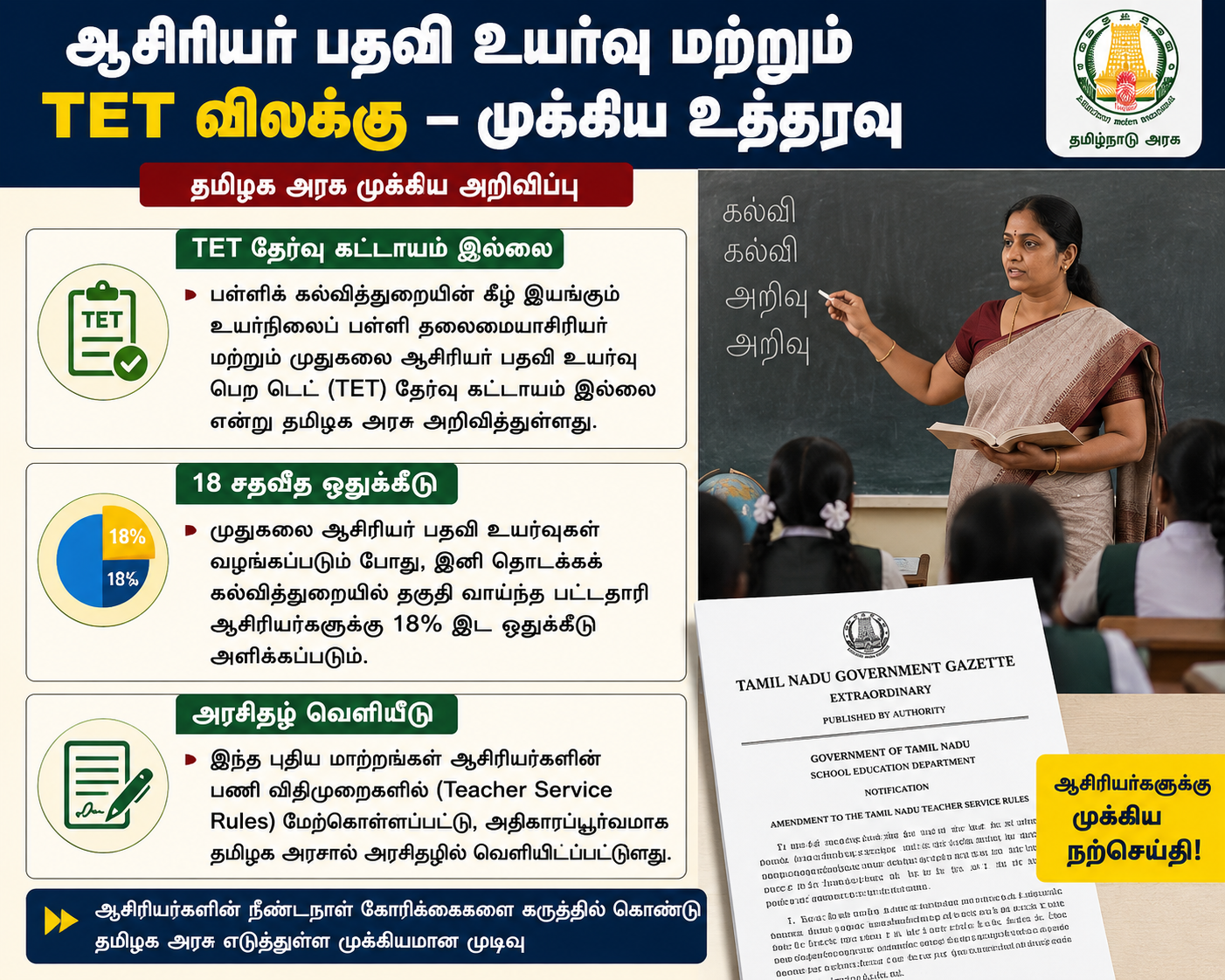 ஆசிரியர்களுக்கு முக்கிய அறிவிப்பு: பதவி உயர்வுக்கு TET தேர்வு தேவையில்லை – தமிழக அரசு அரசிதழ் வெளியீடு