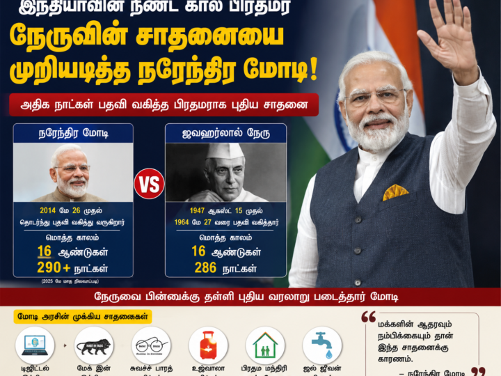 இந்தியாவின் நீண்ட கால பிரதமர்களில் புதிய சாதனை: நேருவின் சாதனையை முறியடித்த நரேந்திர மோடி