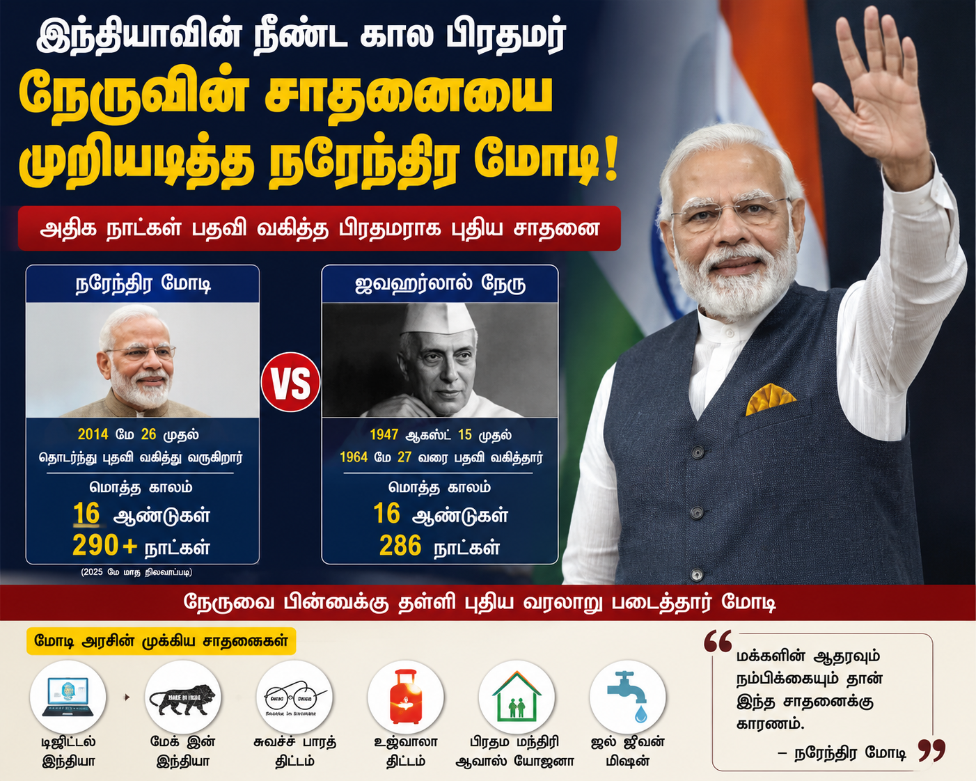 இந்தியாவின் நீண்ட கால பிரதமர்களில் புதிய சாதனை: நேருவின் சாதனையை முறியடித்த நரேந்திர மோடி